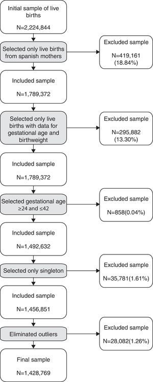 Diagram of inclusion/exclusion process. (Data from Spanish Birth Statistics Bulletin, single live births, Spanish mothers, 2010-2014).