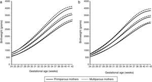 Birthweight by gestational age 10th, 50th and 90th percentiles for males (a) and females (b) by vaginal delivery to primiparous (solid lines) and multiparous mothers (dotted lines). (Data from Spanish Birth Statistics Bulletin, single live births, Spanish mothers, 2010-2014).