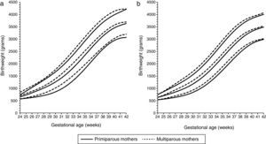 Birthweight by gestational age 10th, 50th and 90th percentiles for males (a) and females (b) by Cesarean section delivery to primiparous (solid lines) and multiparous mothers (dotted lines). (Data from Spanish Birth Statistics Bulletin, single live births, Spanish mothers, 2010-2014).