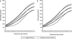 Birthweight by gestational age 10th, 50th and 90th percentiles for males (a) and females (b) to primiparous mothers by vaginal delivery (solid lines) and Cesarean section delivery (dotted lines). (Data from Spanish Birth Statistics Bulletin, single live births, Spanish mothers, 2010-2014).