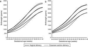 Birthweight by gestational age 10th, 50th and 90th percentiles for males (a) and females (b) to multiparous mothers by vaginal delivery (solid lines) and Cesarean section delivery (dotted lines). (Data from Spanish Birth Statistics Bulletin, single live births, Spanish mothers, 2010-2014).