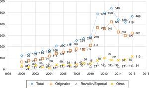 Evolución del número de manuscritos recibidos en Gaceta Sanitaria, 2000-2016. «Total» incluye, además de originales y revisiones, artículos especiales y el resto de formatos (notas, cartas, etc.). «Revisión/Especial» incluye revisiones, opiniones, artículos especiales y artículos de políticas de salud pública. Se excluyen los manuscritos recibidos para los suplementos (Informe SESPAS 2016).
