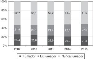 Prevalencia del consumo de tabaco en la población mayor de 15 años. Galicia, 2007-2015.