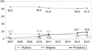 Evolución del porcentaje de fumadores que consumen cigarrillos rubios, negros o tabaco de liar. Galicia, 2007-2015.