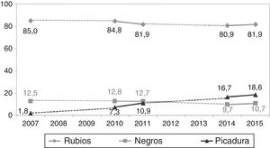 Evolución del porcentaje de fumadores que consumen cigarrillos rubios, negros o tabaco de liar. Galicia, 2007-2015.