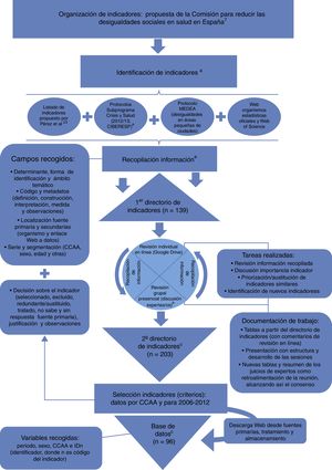 Proceso de identificación y selección de indicadores contextuales sobre determinantes sociales de la salud. a Fuentes definidas por Subprograma Crisis y Salud del CIBERESP en la reunión del 2 de septiembre de 2014 (Alicante). b Realizada por el grupo de investigación el 27 y el 28 de noviembre de 2014 (Barcelona). Asistieron 22 investigadores/as de la Escuela Andaluza de Salud Pública, el Observatorio de Salud y Medio Ambiente de Andalucía (OSMAN), la Agencia de Salud Pública de Barcelona, el Instituto de Salud Carlos III, la Dirección General de Investigación y Salud Pública de la Generalitat Valenciana, el Grupo de Investigación en Estadística, Econometría y Salud (GRECS) de la Universidad de Girona, de la Universidad del País Vasco, de la Consejería de Sanidad de la Comunidad de Madrid y de la Consejería de Salud de la Junta de Andalucía. c Véase el Apéndice online para acceder al directorio y la base de datos.