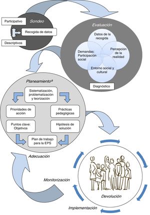 Organigrama de la metodología del proyecto «Sexualidad en movimiento». aAdapado de Bordenave y Pereira7.