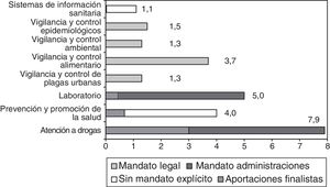 Costes de las grandes líneas de servicio (millones de euros) según motivación de su asunción por la Agencia de Salud Pública de Barcelona, 2012. Los mandatos de las administraciones fundadoras se expresaron en las comisiones de seguimiento del convenio de financiación en 2002-12. Las aportaciones finalistas se derivan de contratos o convenios vigentes. CatSalut: cáncer, salud laboral, drogas. Dept Salut: drogas y personal adscrito al Laboratorio. Ayuntamiento: Dir. de Movilidad.