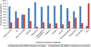 Porcentaje de diagnósticos confirmados y no confirmados con la historia clínica hospitalaria por grupos de anomalías congénitas.
