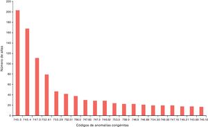 Número de altas distribuidas según códigos a cinco dígitos de anomalías congénitas. Casos verdaderos positivos.