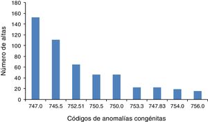 Número de altas distribuidas según códigos a cinco dígitos de anomalías congénitas. Casos falsos positivos.