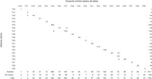 Correspondencia entre los códigos utilizados para codificar las anomalías congénitas en el Conjunto Mínimo Básico de Datos y los códigos obtenidos para codificar las anomalías congénitas de las historias clínicas, con la CIE 9-MC. Códigos de la Clasificación Internacional de Enfermedades 9arevisión-modificación clínica 740: Anencefalia y similar; 741: Espina bífida; 742: Anomalías congénitas del sistema nervioso, otra; 743: Anomalías congénitas del ojo; 744: Anomalías congénitas de oído, cara y cuello; 745: Anomalías congénitas del bulbo arterioso y cierre intracardiaco; 746: Anomalías congénitas del corazón, otra; 747: Anomalías congénitas del aparato circulatorio; 748: Anomalías congénitas del sistema respiratorio; 749: Fisura palatina y labio leporino; 750: Anomalías congénitas del tracto digestivo superior; 751: Anomalías congénitas del aparato digestivo, otra; 752: Anomalías congénitas del aparato urinario; 753: Anomalías congénitas del órgano genital; 754: Anomalías congénitas musculoesqueléticas; 755: Anomalías congénitas del miembro; 756: Anomalías congénitas musculoesqueléticas, otra; 757: Anomalías congénitas del tegumento; 758: Anomalías congénitas cromosómicas; 759: Anomalías congénitas, otra; NC: Diagnóstico del Conjunto Mínimo Básico de Datos no confirmado con la historia clínica.