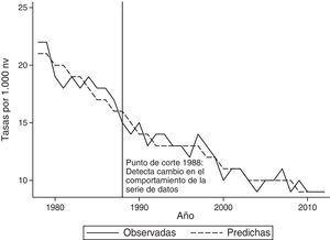 Tasa de mortalidad en menores de 5 años. Tasas observadas, predichas y punto de corte detectado con MARS. Costa Rica, 1978-2008.
