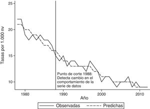 Tasa de mortalidad en menores de 5 años. Tasas observadas, predichas y punto de corte detectado con MARS. Costa Rica, 1978-2008.