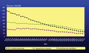 Tendencia de la tasa de mortalidad ajustada por edad de la enfermedad cerebrovascular, enfermedad isquémica del corazón e insuficiencia cardiaca en ambos sexos. España, 1975-2014. Fuente: Actualización del Informe SEA 2007.