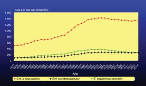 Tendencia de la tasa de morbilidad hospitalaria de las enfermedades del sistema circulatorio, enfermedad isquémica del corazón y enfermedad cerebrovascular en ambos sexos. España, 1977-2014. Fuente: Actualización del Informe SEA 2007.