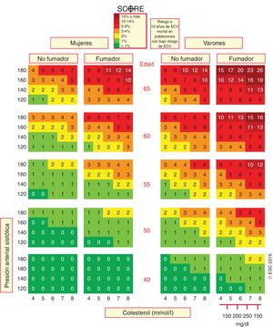 Tabla SCORE: riesgo a 10 años de enfermedad cardiovascular mortal basado en los siguientes factores de riesgo: edad, sexo, presión arterial sistólica y colesterol total. ECV: enfermedad cardiovascular; SCORE: Systematic Coronary Risk Estimation.