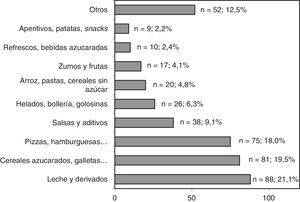 Frecuencias de los tipos de alimentos publicitados en los anuncios emitidos en la muestra grabada (n=416).