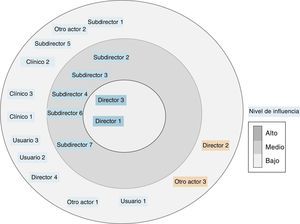 Posicionamiento de actores y niveles de influencia.