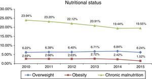 Prevalence of overweight, obesity and chronic malnutrition in children under 5 years, Peru 2010-2015.