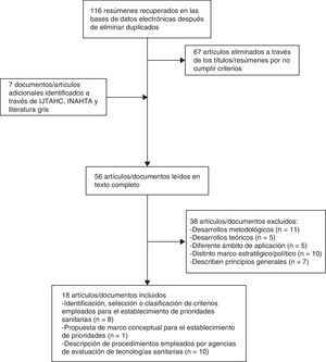 Diagrama de flujo del proceso de selección de los estudios. IJTAH: International Journal of Technology Assessment in Health Care; INAHTA: International Network of Agencies for Health Technology Assessment.