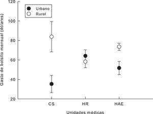Gasto de bolsillo en salud promedio mensual para la interacción unidad médica×lugar de residencia, que corresponde a Hospital de Alta Especialidad (HAE), Hospital Regional (HR) y Centro de Salud (CS). Las barras verticales del promedio indican el intervalo de confianza del 95%.