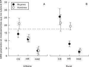Gasto de bolsillo en salud (GBS) promedio en medicamentos que no cubre el Seguro Popular (SP) para la interacción unidad médica×lugar de residencia×sexo, que corresponde a Hospital de Alta Especialidad (HAE), Hospital Regional (HR) y Centro de Salud (CS). Las barras verticales del promedio indican el intervalo de confianza del 95%.