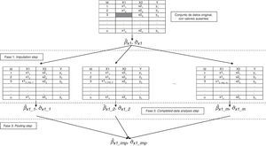 Esquema del proceso de imputación múltiple para una variable X1, con dos covariables sin valores ausentes (X2 e Y).