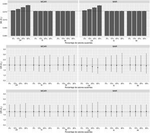 Resultados de las simulaciones: error estándar de X1 (SE(X1)), OR(X1) y OR(X2). La línea discontinua indica el valor poblacional.