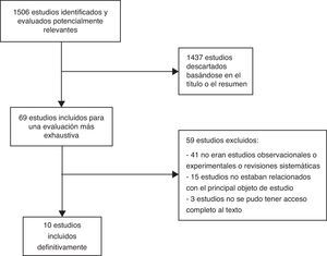 Selección de artículos a incluir en la revisión.