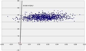 Cost-utility plane. Ordinate axe: incremental cost in euros. Abscissa axe: incremental utility per quality-adjusted life year.