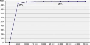 Acceptability curve. Ordinate axe: percentage incremental net benefit >0. Abscissa axe: criteria of acceptability (threshold) in euros by quality adjusted life year.