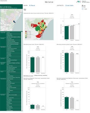 Indicadores de mortalidad de uno de los barrios de la ciudad de Barcelona, y su comparación con el distrito y la ciudad. Infobarris, 2015.
