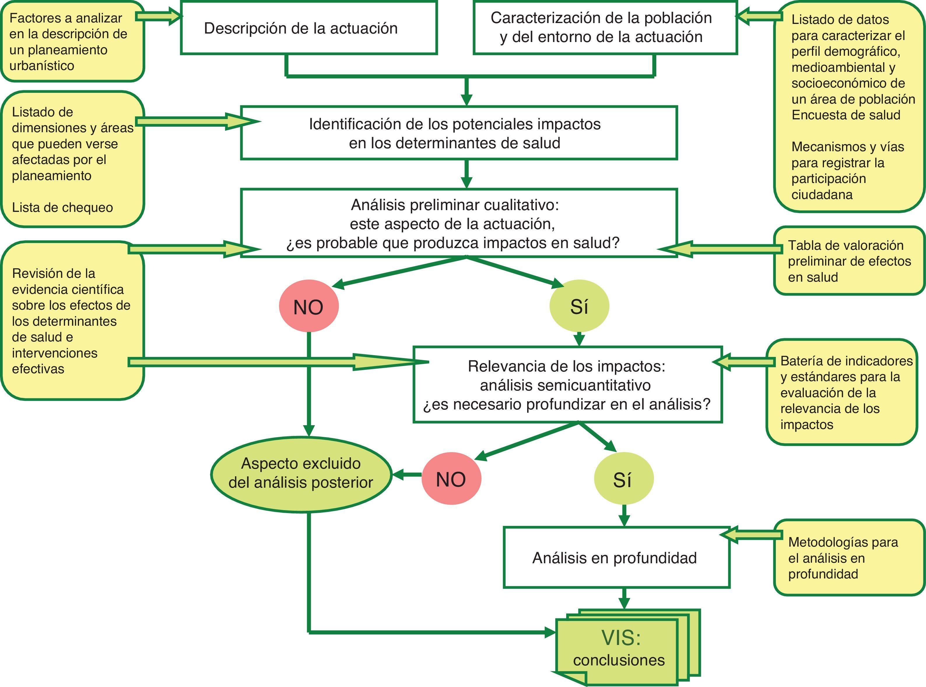 Metodología de la valoración del impacto en salud de instrumentos de ...