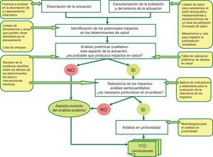 Fases e instrumentos propuestos en el Manual para la valoración del impacto en la salud.