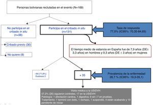 Algoritmo de los resultados de la acción comunitaria del cribado in situ de la enfermedad de Chagas en el evento cultural del día 3 de agosto de 2014.