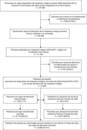 Diagrama de identificación de la población de estudio.
