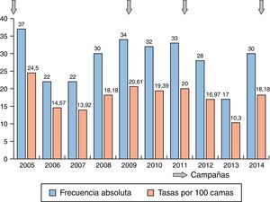 Distribución de las exposiciones percutáneas anuales declaradas y tasas anuales de exposición por cada 100 camas ocupadas. Distribución de campañas informativas realizadas.