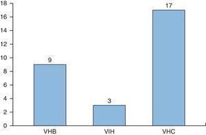 Distribución de casos de exposición percutánea con fuente positiva según el virus detectado.