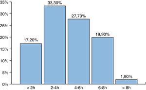 Distribución de casos de exposición percutánea sobre el total de accidentes declarados según el número de horas trabajadas en el momento del suceso.