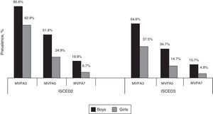 Prevalence of moderate or vigorous physical activity (MVPA3, ≥1hour/day, 3 days/week; MVPA5, 5 days/week; MVPA7, 7 days/week) among secondary school students in Barcelona, according to academic level and sex. Students’ academic level classified according to the UNESCO International Standard Classification of Education.