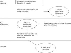 Esquema de la realización del grupo Delphi.