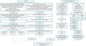 Estrategia y resultados de la búsqueda sobre las iniciativas de compra directa de alimentos a productores locales para los comedores escolares en España.