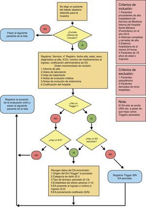 Proceso de revisión.