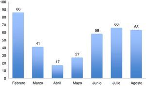 Número de llamadas atendidas por mes (n = 358; 1 de febrero a 31 de agosto de 2016).