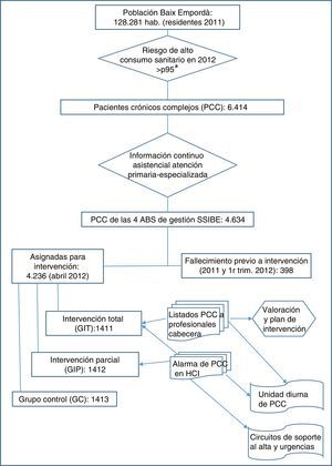 Esquema general del estudio. ABS: Área Básica de Salud. SSIBE: Serveis de Salut Integrats Baix Empordà. a Riesgo calculado mediante modelo predictivo basado en morbilidad y utilización previa22.