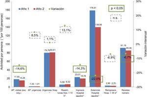 Variación interanual de actividad en el grupo control (pacientes crónicos complejos ocultos). Año 1: abril 2012-marzo 2013. Año 2: abril 203-marzo 2014. p: t de Student. AP: atención primaria. Urg.: urgencias. Hosp: hospital. Readm.: readmisiones.