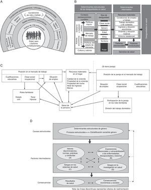 Principales modelos conceptuales de los DSS. Fuente: Borrell y Malmusi, 20107. A) Determinantes de la salud de Dalghren y Whitehead (1991)24. B) Determinantes sociales de las desigualdades en salud de la Comisión para Reducir las Desigualdades en Salud en España (2010)25. C) Factores que influyen en la salud de la mujer, según Arber (1997)26. D) Rol del género como determinante social de la salud, Comisión de Determinantes Sociales de la Salud de la Organización Mundial de la Salud (Sen y Östlin, 2007)27.