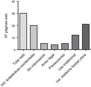 Información asociada a los productos de medicina herbal china en los sitios web de venta (un mismo producto puede llevar asociados distintos tipos de información).