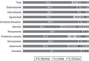 Distribución por rangos de síndromes del CBCL en puntuaciones típicas.